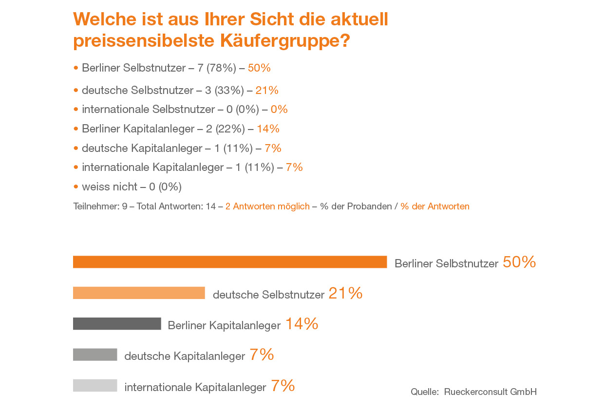 Grafik_Maklerumfrage_Frage_Kaeufergruppe__Fotocredit_RUECKERCONSULT.jpg