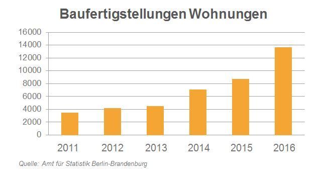 Baufertigstellungen Berlin