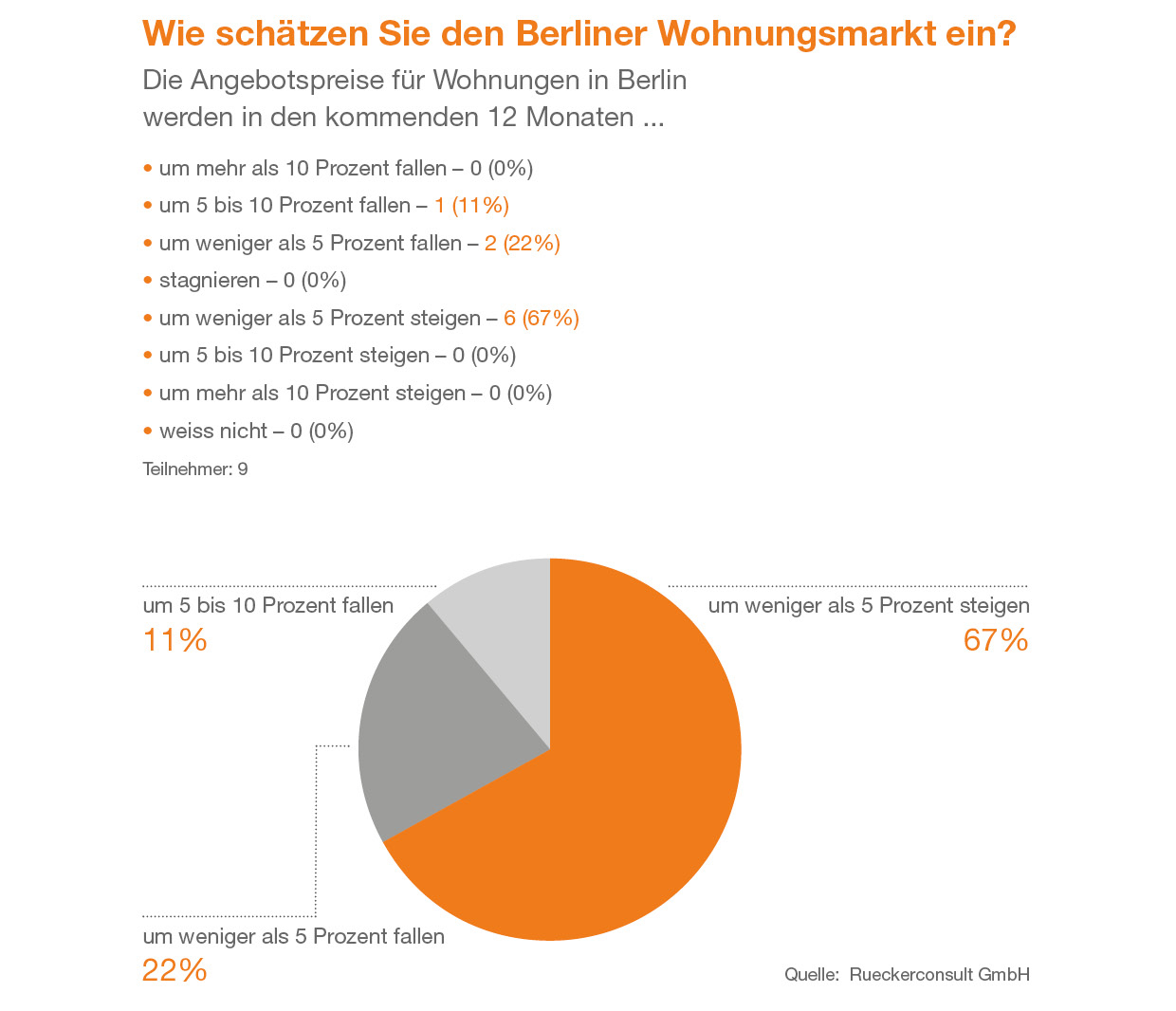 Grafik_Maklerumfrage_Frage_Angebotspreisentwicklung__Fotocredit_RUECKERCONSULT.jpg